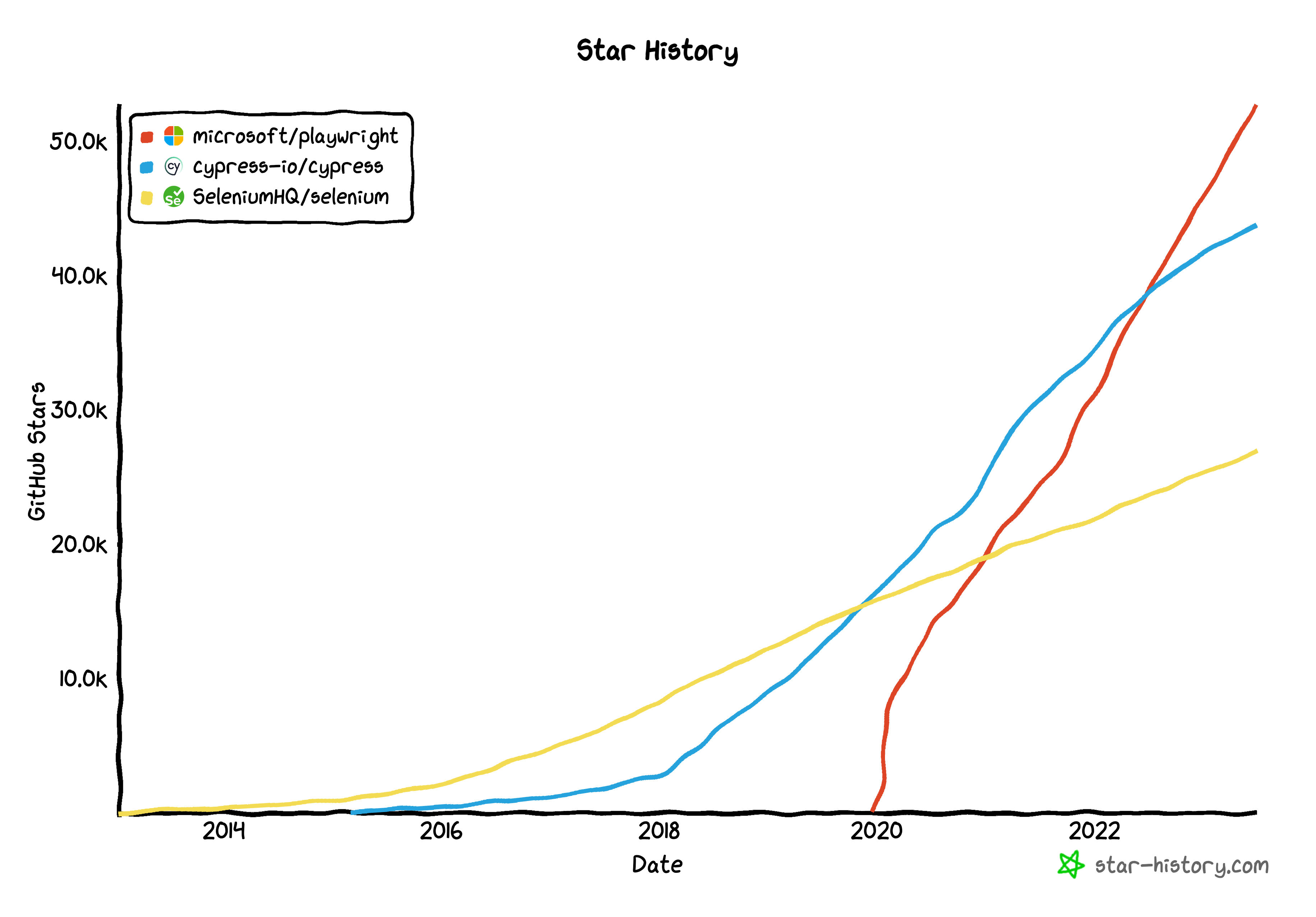 Playwright GitHub Stars history