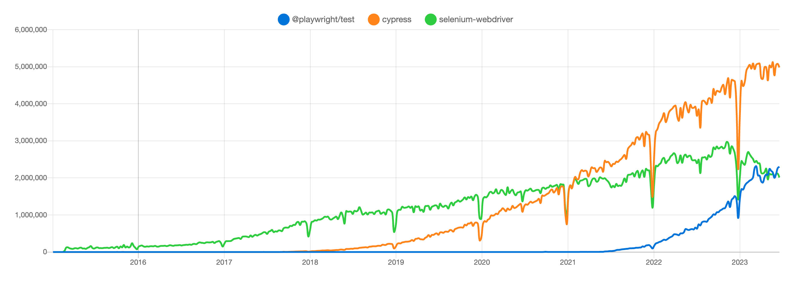 Playwright NPM downloads history